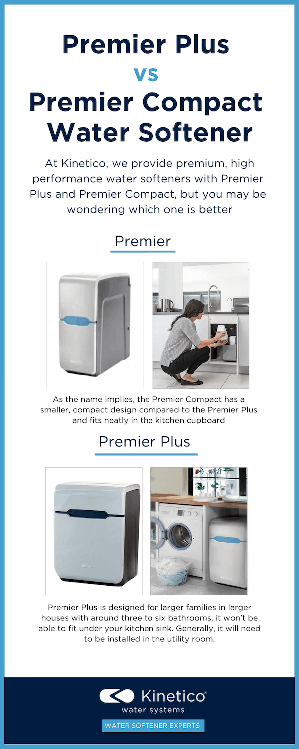 Premier Plus and Compact Water Softeners information graphic Kinetico